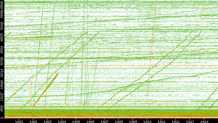 Dest. Port vs. Time