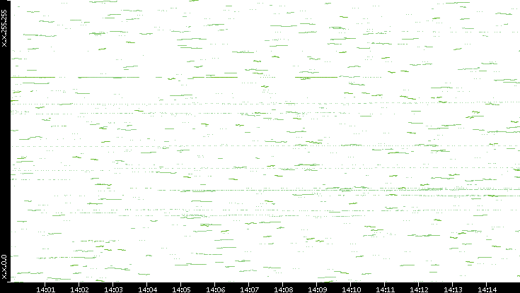 Dest. IP vs. Time