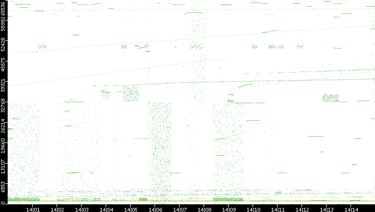 Src. Port vs. Time