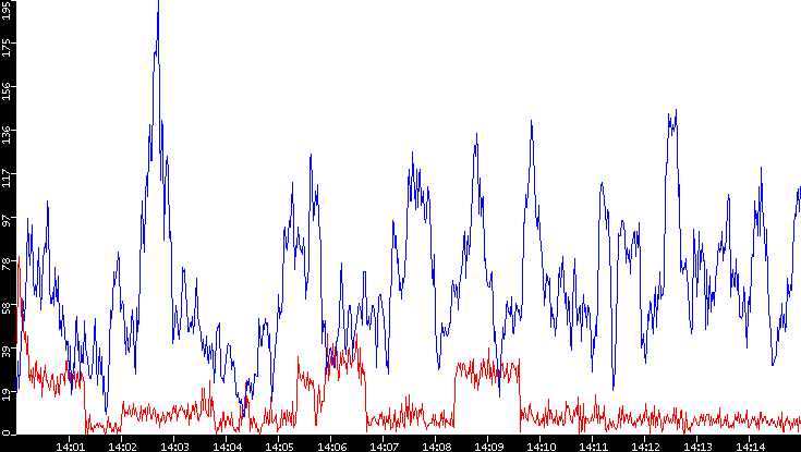 Nb. of Packets vs. Time