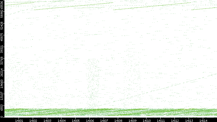 Src. Port vs. Time