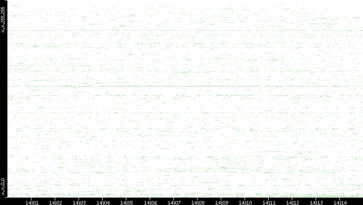 Src. IP vs. Time