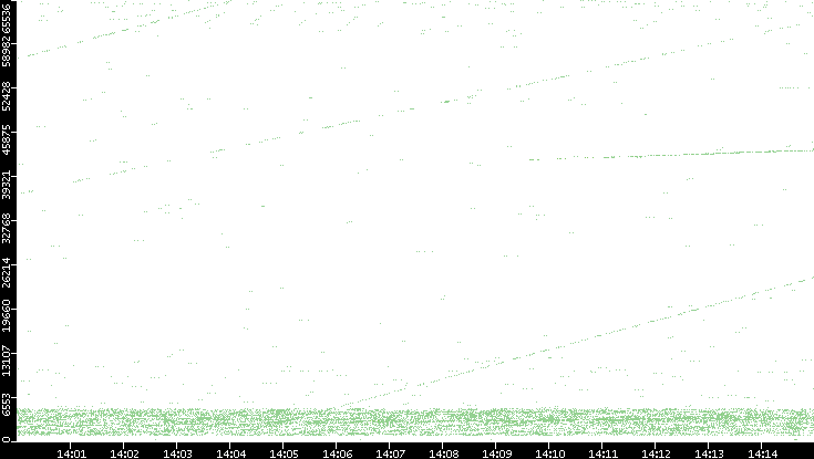 Src. Port vs. Time