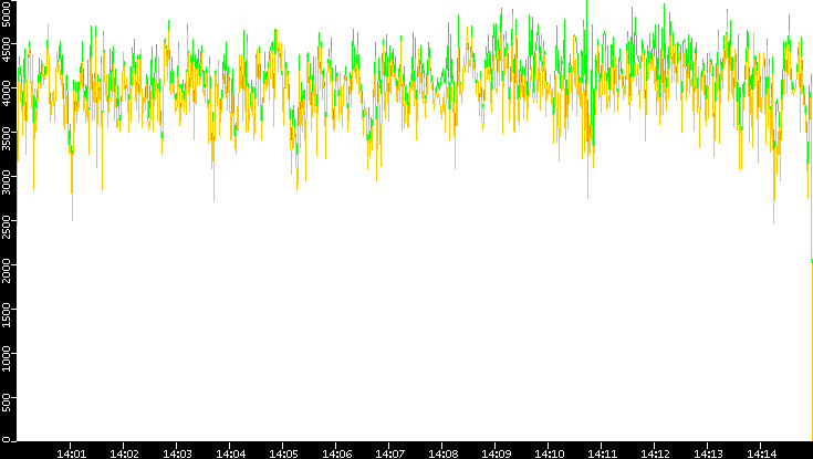 Entropy of Port vs. Time