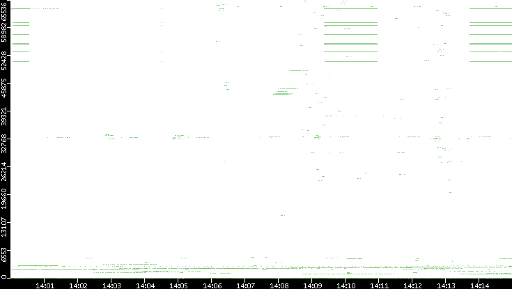 Dest. Port vs. Time