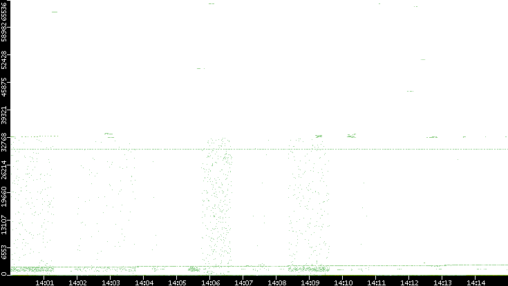 Src. Port vs. Time