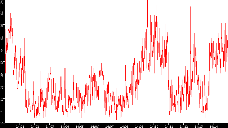 Nb. of Packets vs. Time