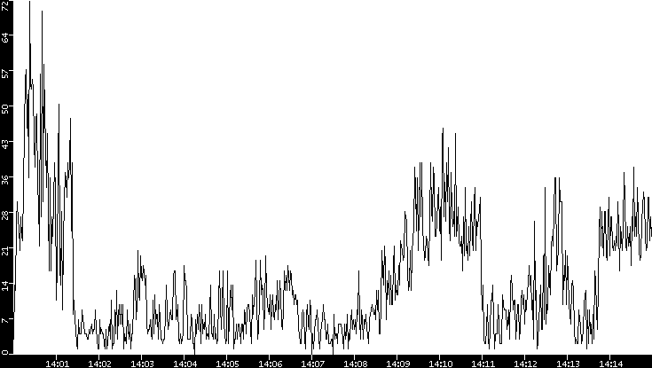 Throughput vs. Time