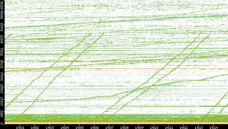 Dest. Port vs. Time