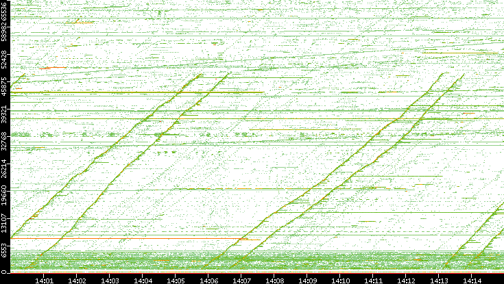 Src. Port vs. Time