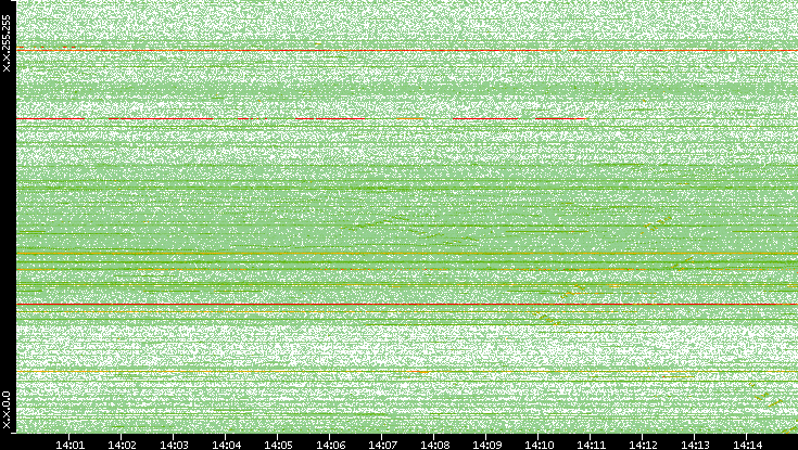 Dest. IP vs. Time