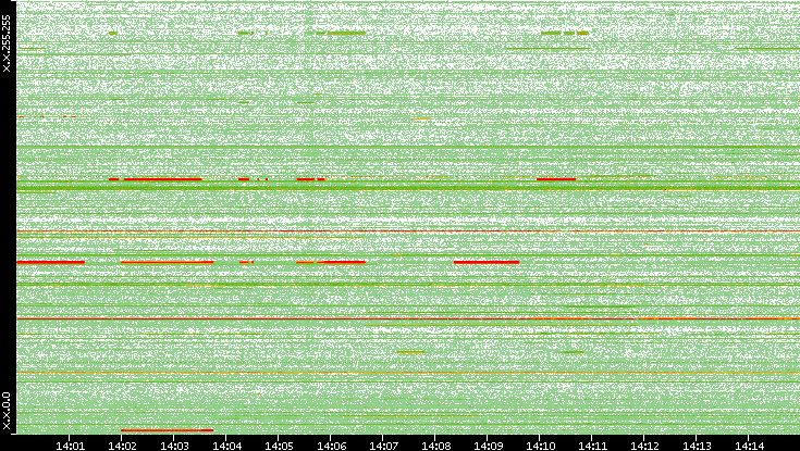 Src. IP vs. Time