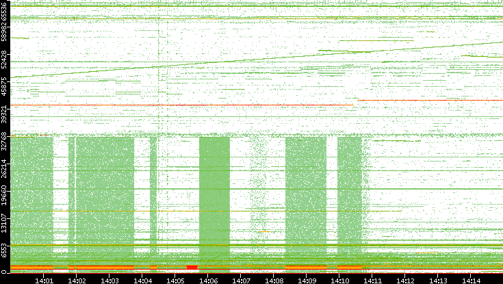 Src. Port vs. Time