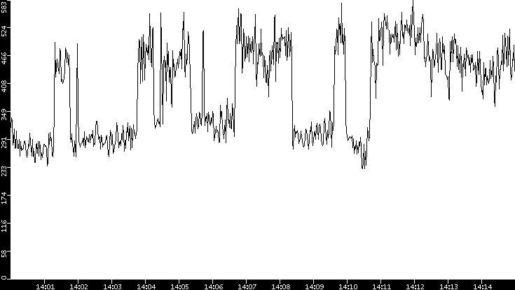 Average Packet Size vs. Time