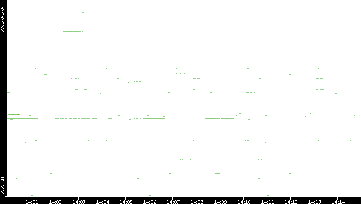 Src. IP vs. Time