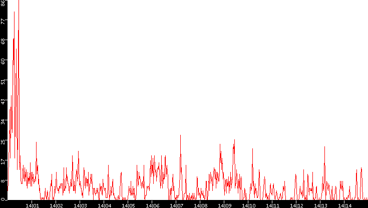 Nb. of Packets vs. Time