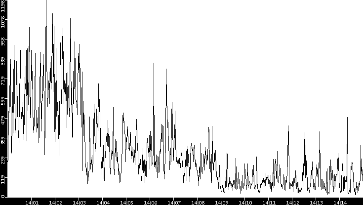 Throughput vs. Time