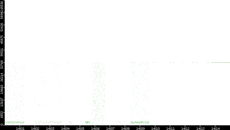 Src. Port vs. Time