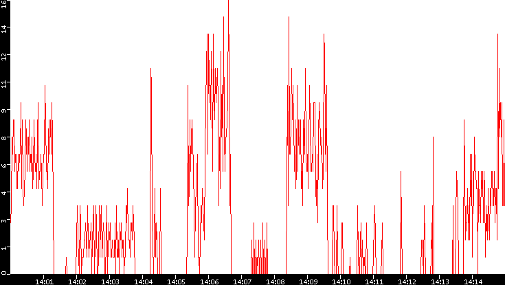 Nb. of Packets vs. Time