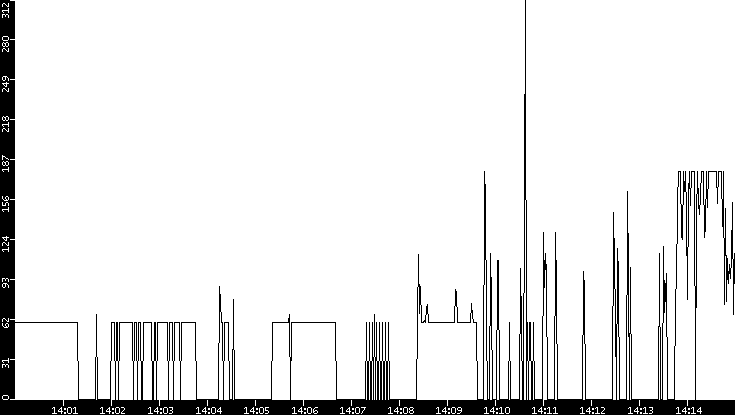 Average Packet Size vs. Time