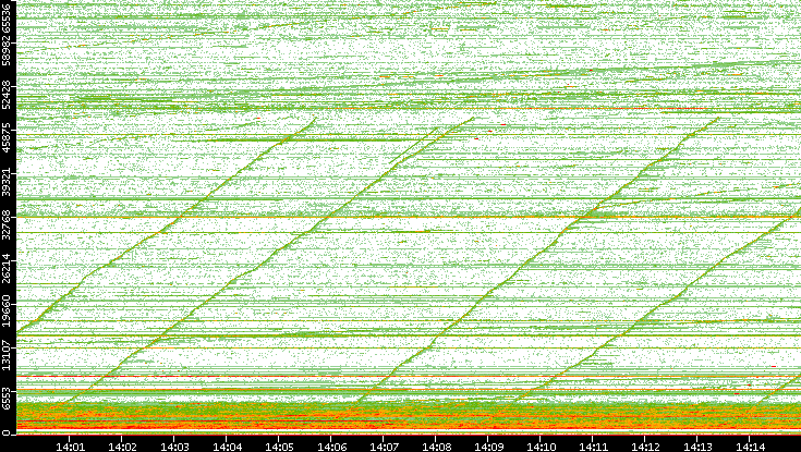 Dest. Port vs. Time