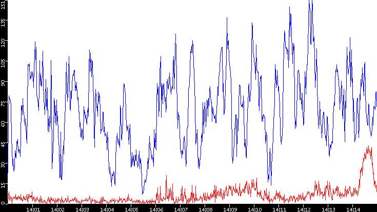 Nb. of Packets vs. Time