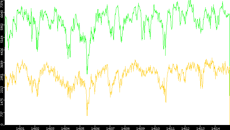 Entropy of Port vs. Time