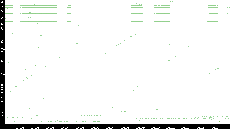 Dest. Port vs. Time