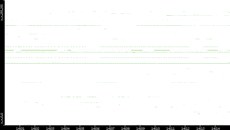 Src. IP vs. Time