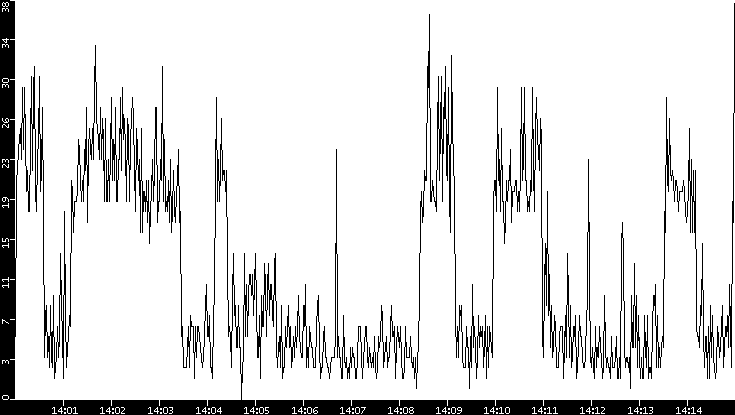 Throughput vs. Time