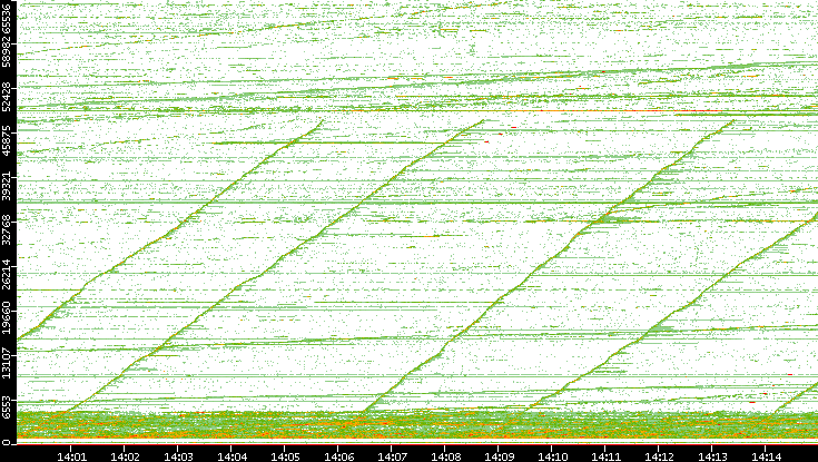 Dest. Port vs. Time