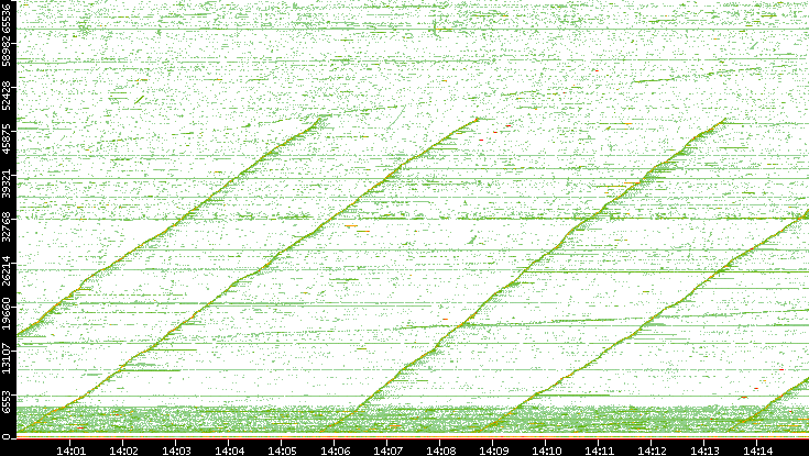 Src. Port vs. Time