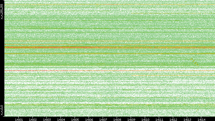 Dest. IP vs. Time