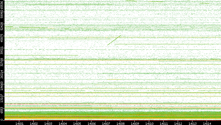 Dest. Port vs. Time