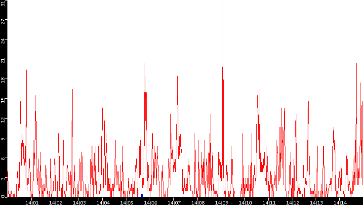 Nb. of Packets vs. Time