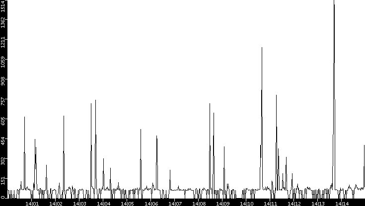 Average Packet Size vs. Time