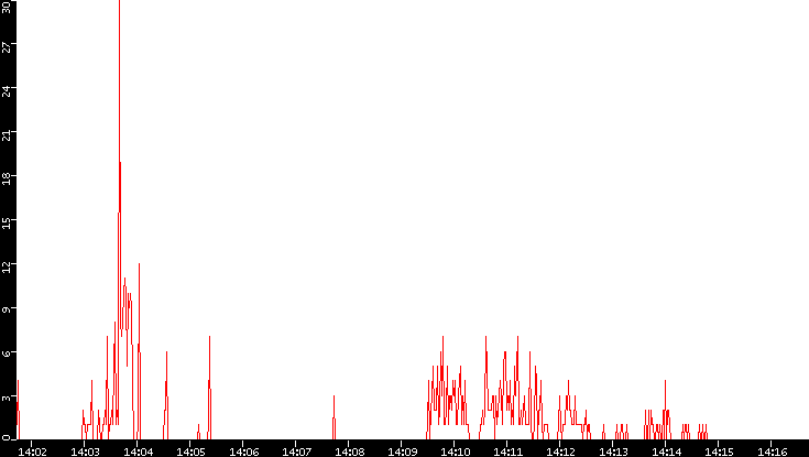 Nb. of Packets vs. Time