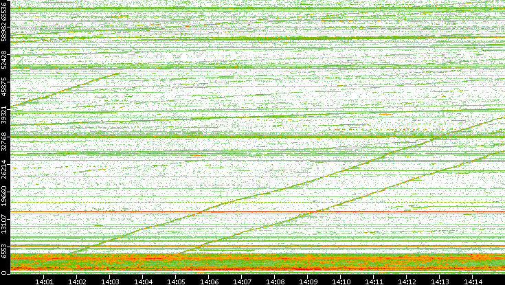 Dest. Port vs. Time