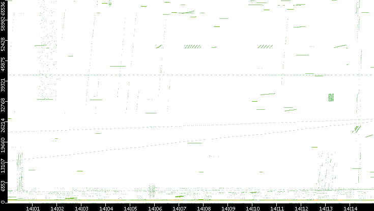 Src. Port vs. Time