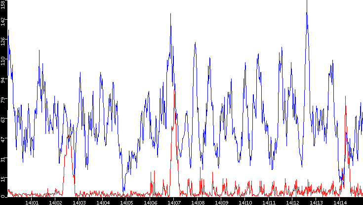 Nb. of Packets vs. Time