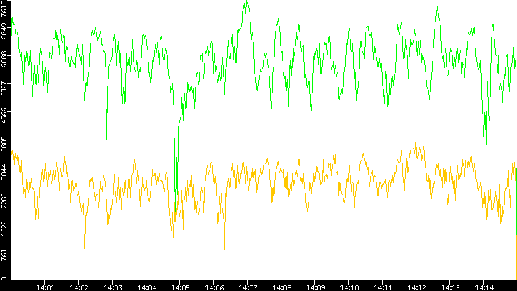 Entropy of Port vs. Time