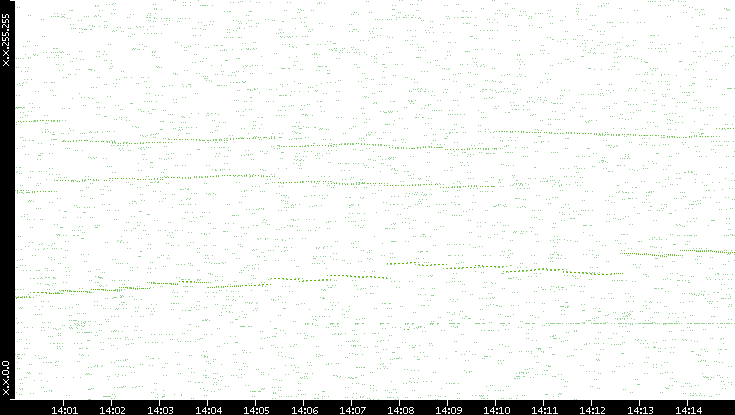 Dest. IP vs. Time
