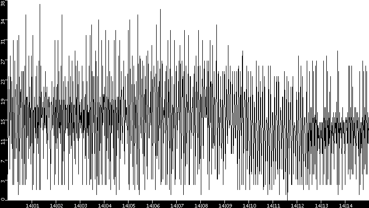 Throughput vs. Time