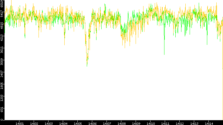 Entropy of Port vs. Time