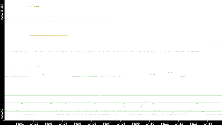 Src. IP vs. Time