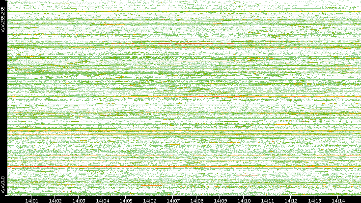 Dest. IP vs. Time