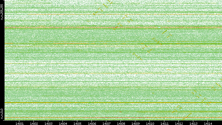 Dest. IP vs. Time