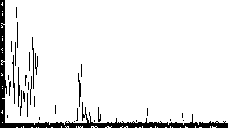 Throughput vs. Time