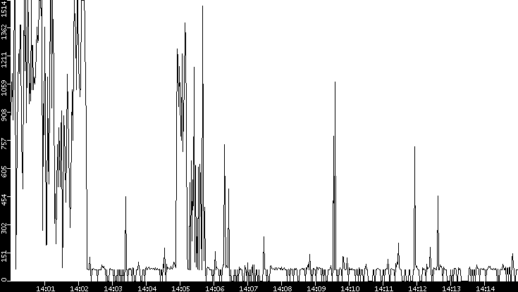 Average Packet Size vs. Time