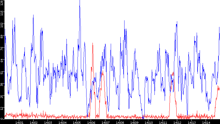 Nb. of Packets vs. Time